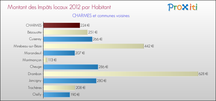 Montant des impôts locaux par Habitant pour CHARMES et les communes proches Comparaison des impôts locaux par habitant pour CHARMES et les communes voisines