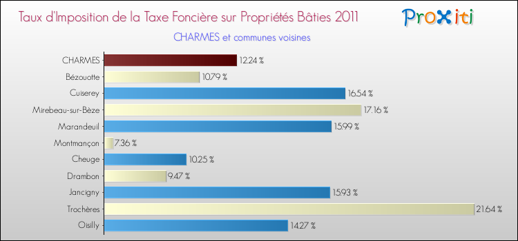 Taux d'imposition de la taxe foncière sur le bati 2011 pour CHARMES et les communes proches Comparaison des taux d'imposition de la taxe foncière sur le bati 2011 pour CHARMES et les communes voisines