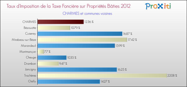 Taux d'imposition de la taxe foncière sur le bati 2012 pour CHARMES et les communes proches Comparaison des taux d'imposition de la taxe foncière sur le bati 2012 pour CHARMES et les communes voisines