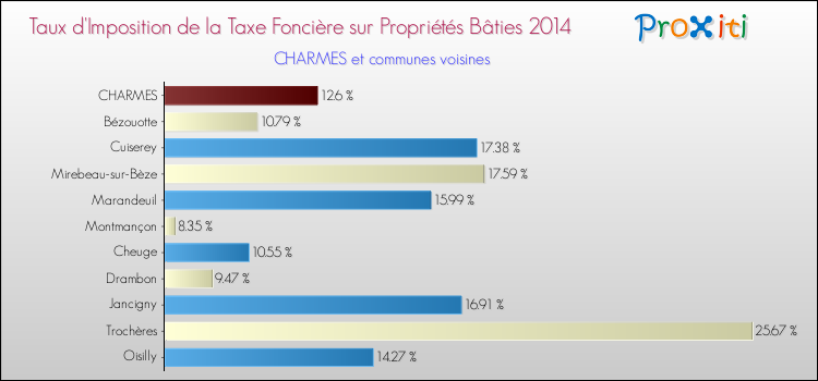 Taux d'imposition de la taxe foncière sur le bati 2014 pour CHARMES et les communes proches Comparaison des taux d'imposition de la taxe foncière sur le bati 2014 pour CHARMES et les communes voisines