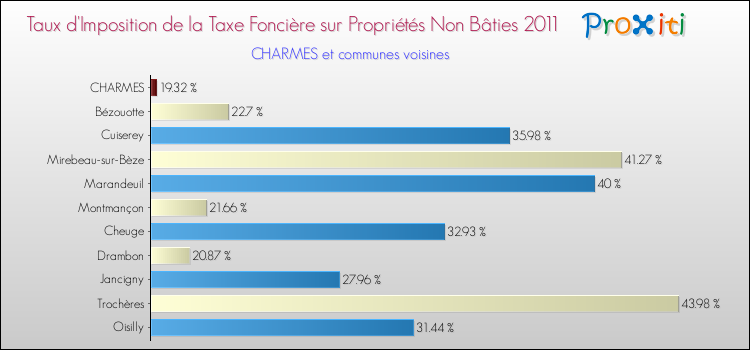 Taux d'imposition de la taxe foncière sur les immeubles et terrains non batis 2011 pour CHARMES et les communes proches Comparaison des taux d'imposition de la taxe foncière sur les immeubles et terrains non batis 2011 pour CHARMES et les communes voisines