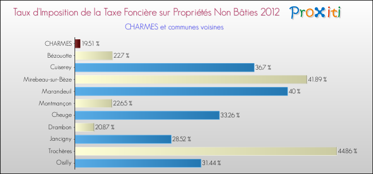 Taux d'imposition de la taxe foncière sur les immeubles et terrains non batis 2012 pour CHARMES et les communes proches Comparaison des taux d'imposition de la taxe foncière sur les immeubles et terrains non batis 2012 pour CHARMES et les communes voisines