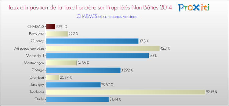 Taux d'imposition de la taxe foncière sur les immeubles et terrains non batis 2014 pour CHARMES et les communes proches Comparaison des taux d'imposition de la taxe foncière sur les immeubles et terrains non batis 2014 pour CHARMES et les communes voisines