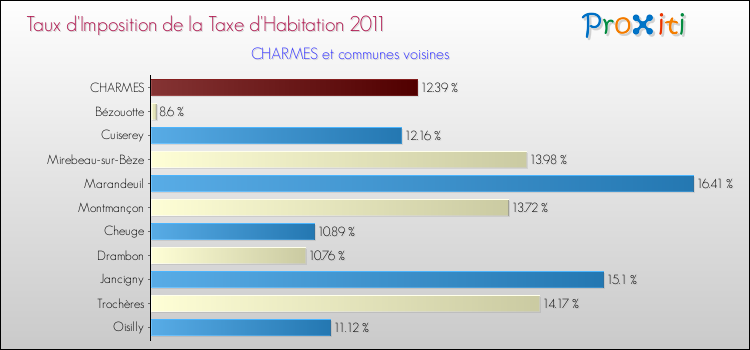 Taux d'imposition de la taxe d'habitation 2011 pour CHARMES et les communes proches Comparaison des taux d'imposition de la taxe d'habitation 2011 pour CHARMES et les communes voisines