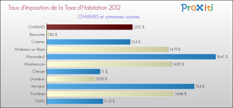 Taux d'imposition de la taxe d'habitation 2012 pour CHARMES et les communes proches Comparaison des taux d'imposition de la taxe d'habitation 2012 pour CHARMES et les communes voisines