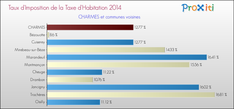 Taux d'imposition de la taxe d'habitation 2014 pour CHARMES et les communes proches Comparaison des taux d'imposition de la taxe d'habitation 2014 pour CHARMES et les communes voisines