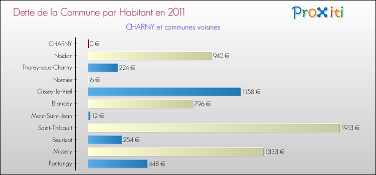 Dette par habitant de la commune en 2011 pour CHARNY et les communes proches Comparaison de la dette par habitant de la commune en 2011 pour CHARNY et les communes voisines
