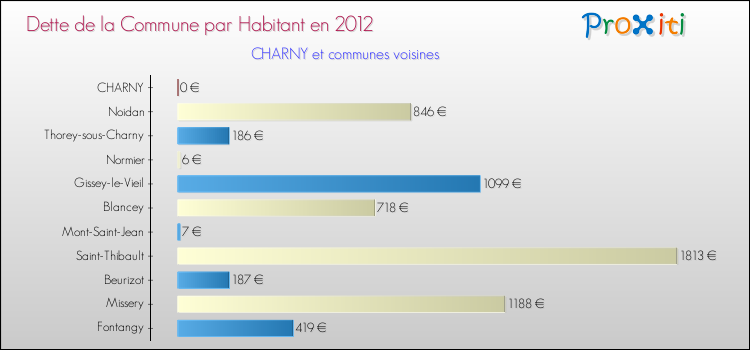 Dette par habitant de la commune en 2012 pour CHARNY et les communes proches Comparaison de la dette par habitant de la commune en 2012 pour CHARNY et les communes voisines