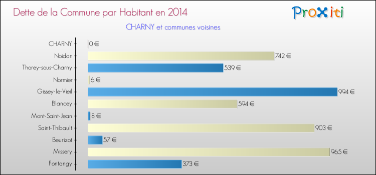 Dette par habitant de la commune en 2014 pour CHARNY et les communes proches Comparaison de la dette par habitant de la commune en 2014 pour CHARNY et les communes voisines