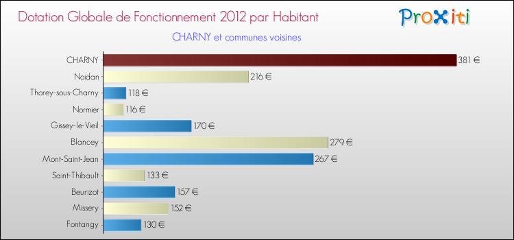 Montant des dotations globales de fonctionnement DGF par Habitant pour CHARNY et les communes proches Comparaison des des dotations globales de fonctionnement DGF par habitant pour CHARNY et les communes voisines