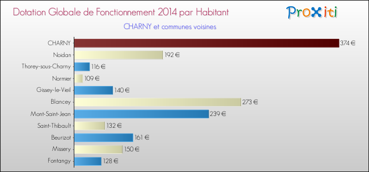 Montant des dotations globales de fonctionnement DGF par Habitant pour CHARNY et les communes proches en 2014. Comparaison des des dotations globales de fonctionnement DGF par habitant pour CHARNY et les communes voisines en 2014.
