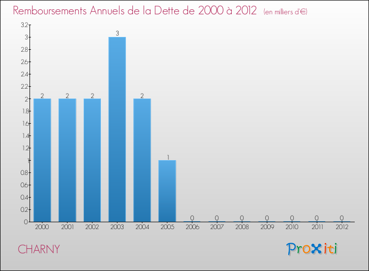 Evolution de l'annuité de la dette pour la commune de CHARNY de 2000 à 2012 Annuités de la dette pour CHARNY de 2000 à 2012