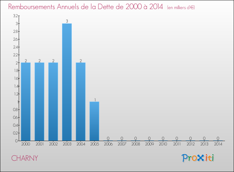 Evolution de l'annuité de la dette pour la commune de CHARNY de 2000 à 2014 Annuités de la dette pour CHARNY de 2000 à 2014