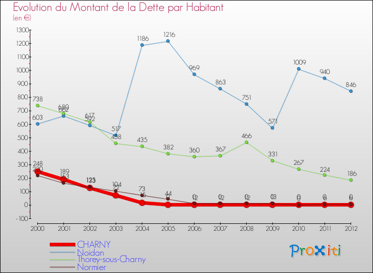 Evolution de la dette par habitant pour la commune de CHARNY et les communes proches de 2000 à 2012 Comparaison de la dette par habitant pour CHARNY et les communes voisines de 2000 à 2012