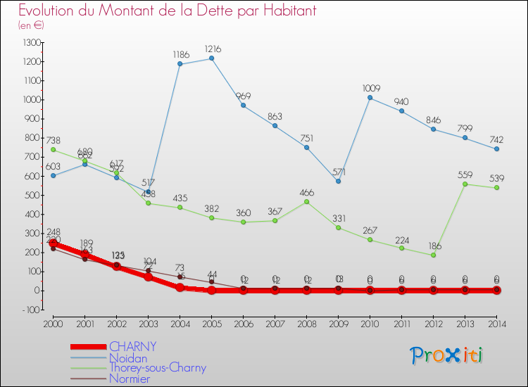 Evolution de la dette par habitant pour la commune de CHARNY et les communes proches de 2000 à 2014 Comparaison de la dette par habitant pour CHARNY et les communes voisines de 2000 à 2014