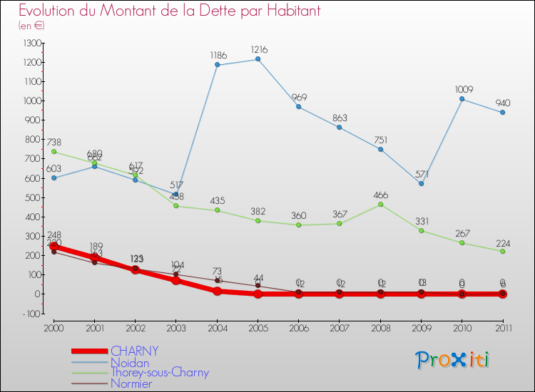 Evolution de la dette par habitant pour la commune de CHARNY et les communes proches Comparaison de la dette par habitant pour CHARNY et les communes voisines