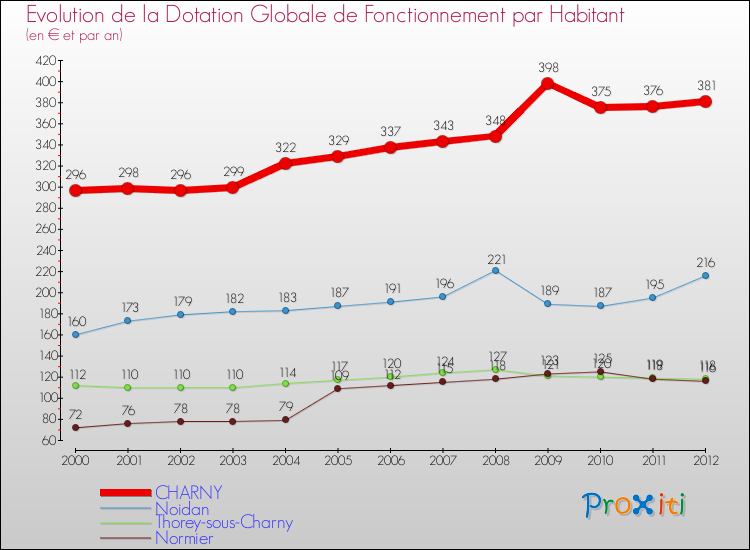 Evolution et montant de la dotation globale de fonctionnement par Habitant pour CHARNY et les communes proches Comparaison des dotations globales de fonctionnement par habitant pour CHARNY et les communes voisines