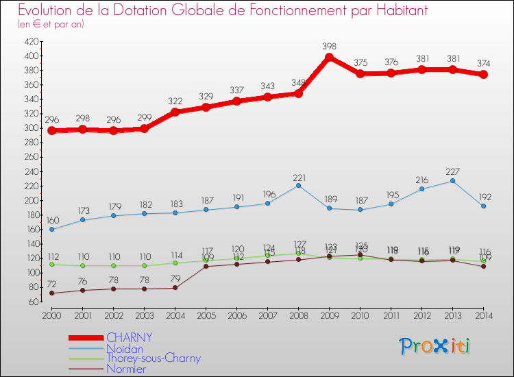 Evolution et montant de la dotation globale de fonctionnement par Habitant pour CHARNY et les communes proches de 2000 à 2014. Comparaison des dotations globales de fonctionnement par habitant pour CHARNY et les communes voisines de 2000 à 2014.