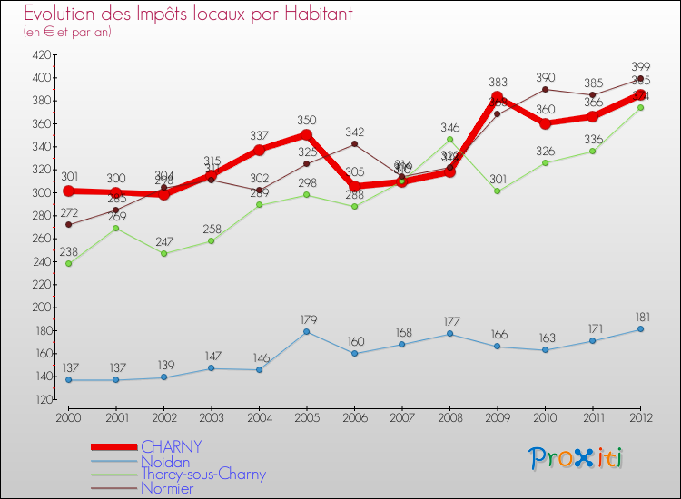 Evolution et montant des impôts locaux par Habitant pour CHARNY et les communes proches Comparaison des impôts locaux par habitant pour CHARNY et les communes voisines
