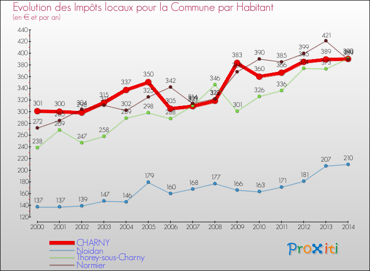 Evolution et montant des impôts locaux par Habitant pour CHARNY et les communes proches de 2000 à 2014 Comparaison des impôts locaux par habitant pour CHARNY et les communes voisines de 2000 à 2014