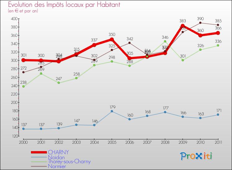 Evolution et montant des impôts locaux par Habitant pour CHARNY et les communes proches Comparaison des impôts locaux par habitant pour CHARNY et les communes voisines