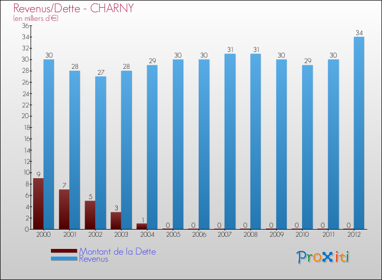 Evolution comparée de la dette et des revenus pour la commune de CHARNY de 2000 à 2012 Comparaison de la dette et des revenus pour CHARNY de 2000 à 2012