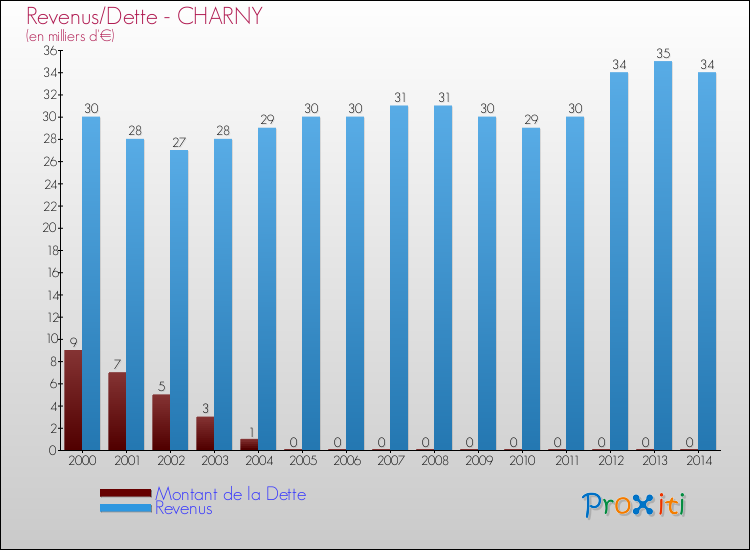 Evolution comparée de la dette et des revenus pour la commune de CHARNY de 2000 à 2014 Comparaison de la dette et des revenus pour CHARNY de 2000 à 2014