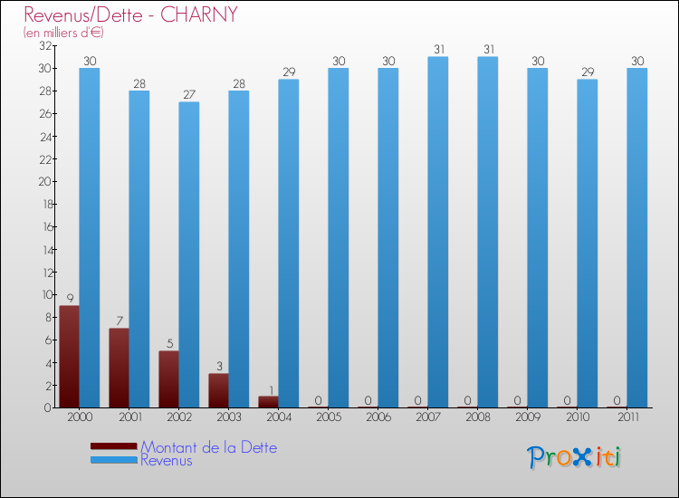 Evolution comparée de la dette et des revenus pour la commune de CHARNY de 2000 à 2011 Comparaison de la dette et des revenus pour CHARNY de 2000 à 2011
