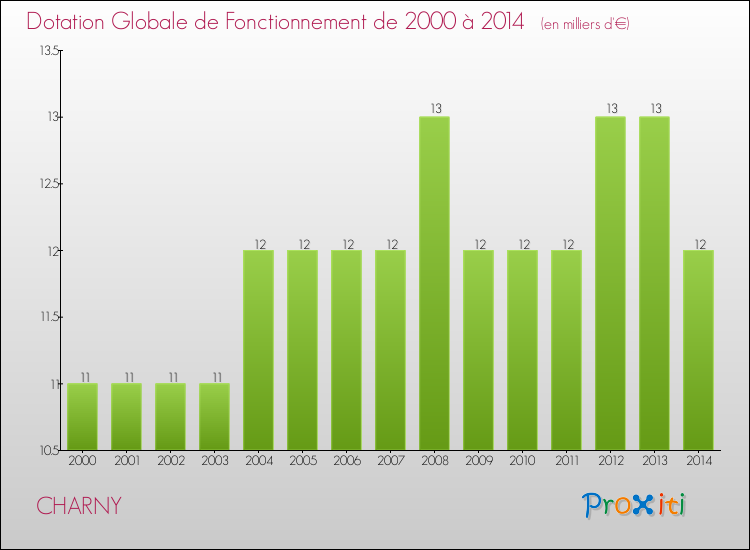 Evolution du montant de la Dotation Globale de Fonctionnement pour la commune de CHARNY de 2000 à 2014 Evolution du montant de la Dotation Globale de Fonctionnement pour CHARNY de 2000 à 2014