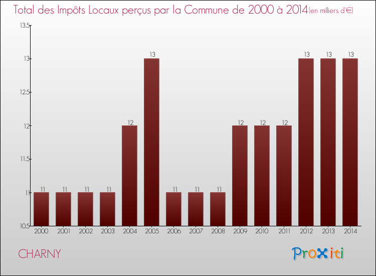 Evolution des Impôts Locaux pour la commune de CHARNY de 2000 à 2014 Evolution des Impôts Locaux pour CHARNY de 2000 à 2014