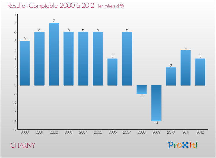 Evolution du résultat comptable pour la commune de CHARNY de 2000 à 2012 Evolution du résultat comptable pour CHARNY de 2000 à 2012