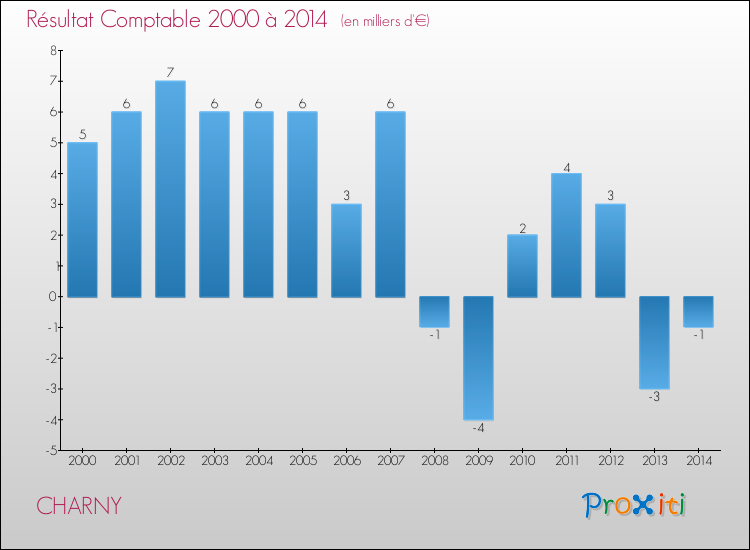 Evolution du résultat comptable pour la commune de CHARNY de 2000 à 2014 Evolution du résultat comptable pour CHARNY de 2000 à 2014