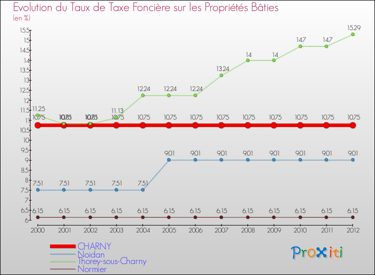 Evolution du taux de la taxe foncière sur le bati pour CHARNY et les communes proches de 2000 à 2012 Comparaison des taux de taxe foncière sur le bati pour CHARNY et les communes voisines de 2000 à 2012