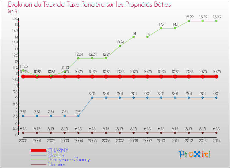 Evolution du taux de la taxe foncière sur le bati pour CHARNY et les communes proches de 2000 à 2014 Comparaison des taux de taxe foncière sur le bati pour CHARNY et les communes voisines de 2000 à 2014