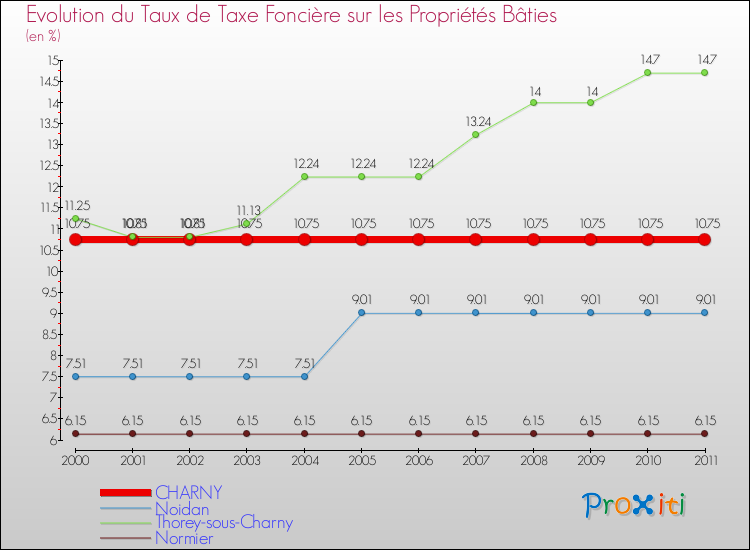 Evolution du taux de la taxe foncière sur le bati pour CHARNY et les communes proches Comparaison des taux de taxe foncière sur le bati pour CHARNY et les communes voisines