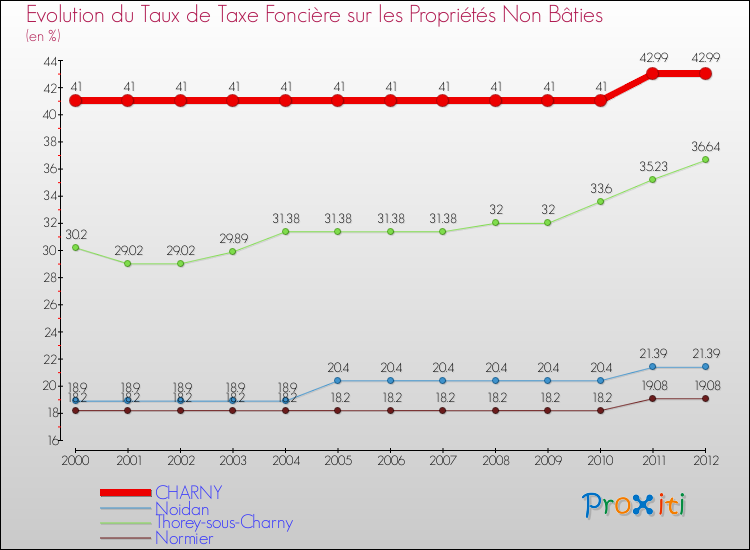 Evolution du taux de la taxe foncière sur les immeubles et terrains non batis pour CHARNY et les communes proches de 2000 à 2012 Comparaison des taux de la taxe foncière sur les immeubles et terrains non batis pour CHARNY et les communes voisines de 2000 à 2012