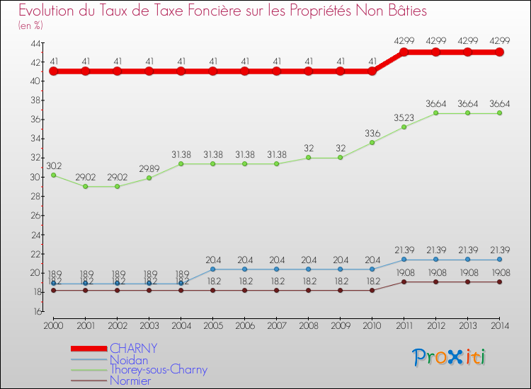 Evolution du taux de la taxe foncière sur les immeubles et terrains non batis pour CHARNY et les communes proches de 2000 à 2014 Comparaison des taux de la taxe foncière sur les immeubles et terrains non batis pour CHARNY et les communes voisines de 2000 à 2014