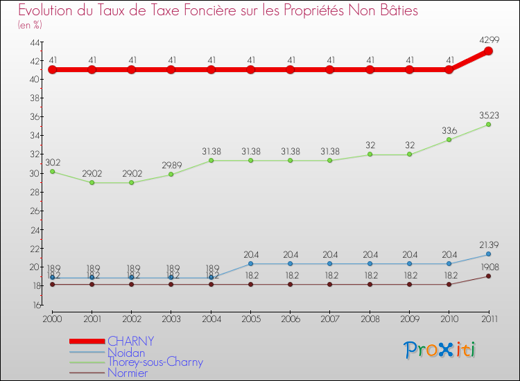 Evolution du taux de la taxe foncière sur les immeubles et terrains non batis pour CHARNY et les communes proches Comparaison des taux de la taxe foncière sur les immeubles et terrains non batis pour CHARNY et les communes voisines