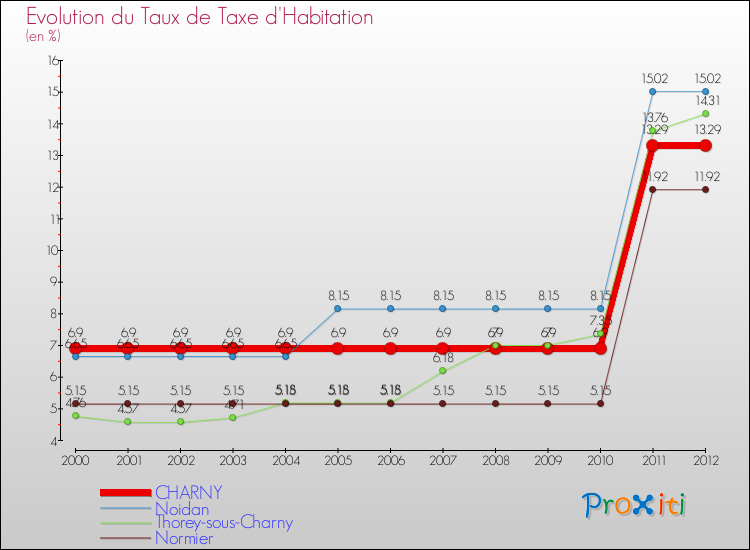 Evolution du taux de la taxe d'habitation pour CHARNY et les communes proches Comparaison des taux de la taxe d'habitation pour CHARNY et les communes voisines