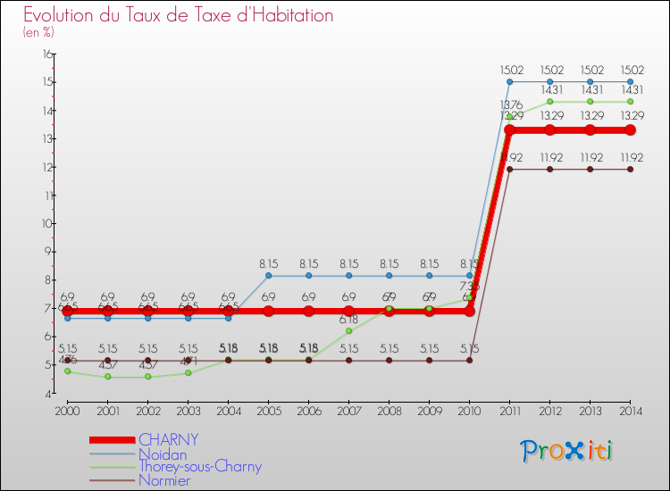Evolution du taux de la taxe d'habitation pour CHARNY et les communes proches de 2000 à 2014 Comparaison des taux de la taxe d'habitation pour CHARNY et les communes voisines de 2000 à 2014