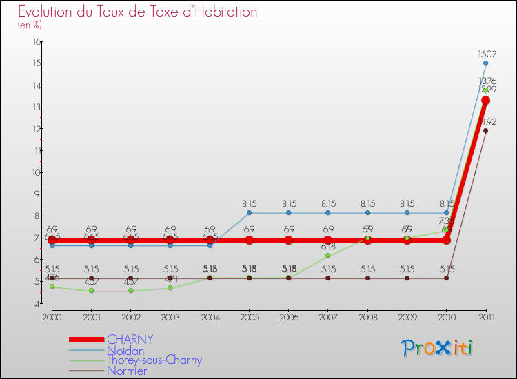 Evolution du taux de la taxe d'habitation pour CHARNY et les communes proches Comparaison des taux de la taxe d'habitation pour CHARNY et les communes voisines