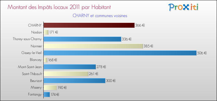 Montant des impôts locaux par Habitant pour CHARNY et les communes proches Comparaison des impôts locaux par habitant pour CHARNY et les communes voisines