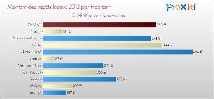 Montant des impôts locaux par Habitant pour CHARNY et les communes proches Comparaison des impôts locaux par habitant pour CHARNY et les communes voisines