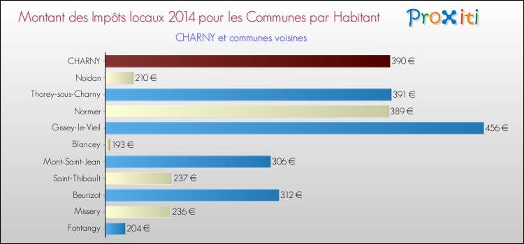 Montant des impôts locaux par Habitant pour CHARNY et les communes proches en 2014 Comparaison des impôts locaux par habitant pour CHARNY et les communes voisines en 2014
