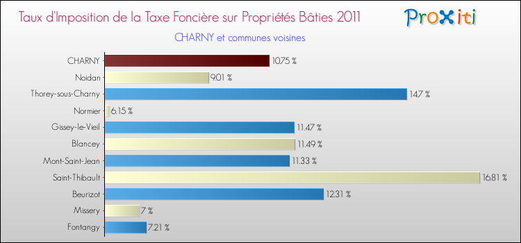 Taux d'imposition de la taxe foncière sur le bati 2011 pour CHARNY et les communes proches Comparaison des taux d'imposition de la taxe foncière sur le bati 2011 pour CHARNY et les communes voisines