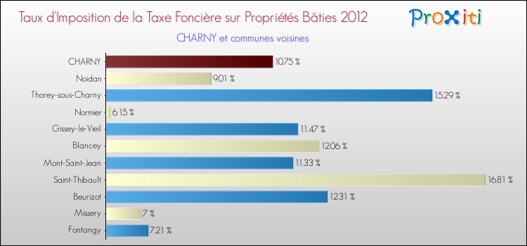 Taux d'imposition de la taxe foncière sur le bati 2012 pour CHARNY et les communes proches Comparaison des taux d'imposition de la taxe foncière sur le bati 2012 pour CHARNY et les communes voisines