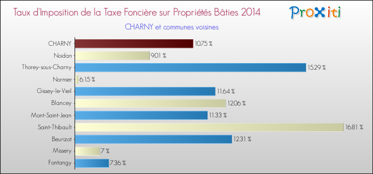 Taux d'imposition de la taxe foncière sur le bati 2014 pour CHARNY et les communes proches Comparaison des taux d'imposition de la taxe foncière sur le bati 2014 pour CHARNY et les communes voisines