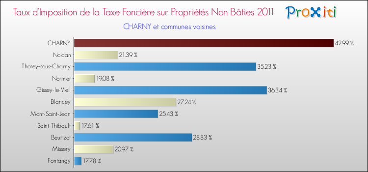Taux d'imposition de la taxe foncière sur les immeubles et terrains non batis 2011 pour CHARNY et les communes proches Comparaison des taux d'imposition de la taxe foncière sur les immeubles et terrains non batis 2011 pour CHARNY et les communes voisines