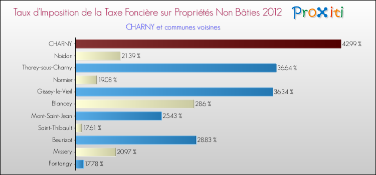 Taux d'imposition de la taxe foncière sur les immeubles et terrains non batis 2012 pour CHARNY et les communes proches Comparaison des taux d'imposition de la taxe foncière sur les immeubles et terrains non batis 2012 pour CHARNY et les communes voisines