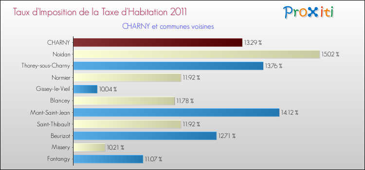 Taux d'imposition de la taxe d'habitation 2011 pour CHARNY et les communes proches Comparaison des taux d'imposition de la taxe d'habitation 2011 pour CHARNY et les communes voisines